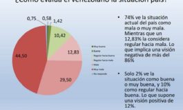 El 98,5% de los venezolanos cree que el voto tiene importancia para mantener la democracia (Encuesta UCAB)
